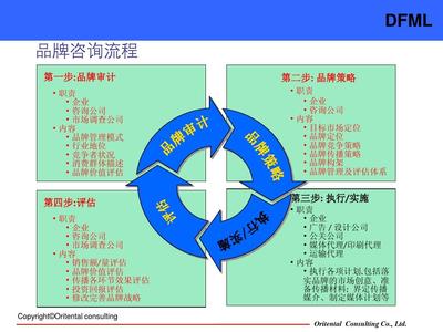 品牌咨詢工具在品牌管理中的關鍵作用